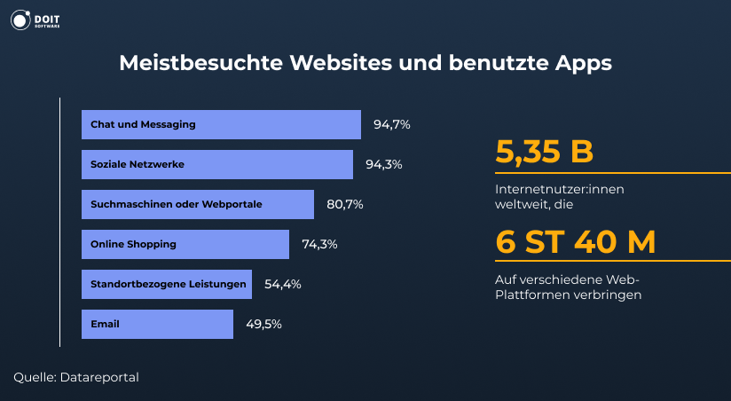 meistbesuchte websites