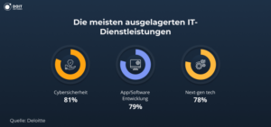 meisten ausgelagerten it dienstleistungen