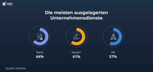 meisten ausgelagerten unternehmensdienste