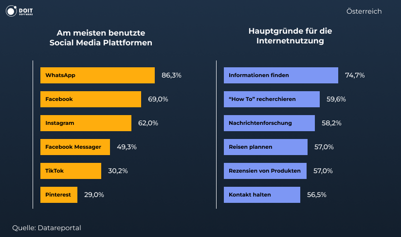 österreich social media statistik