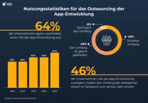 outsourcing app entwicklung