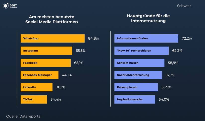 schweiz social media statistik