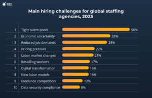 staffing industry trends and challenges