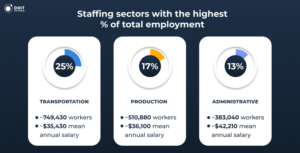 staffing industry trends highest number of employment