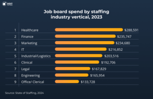 staffing industry trends job board spend