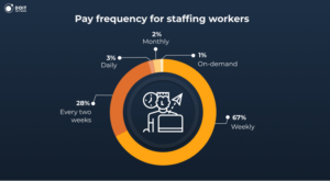 staffing industry trends payments