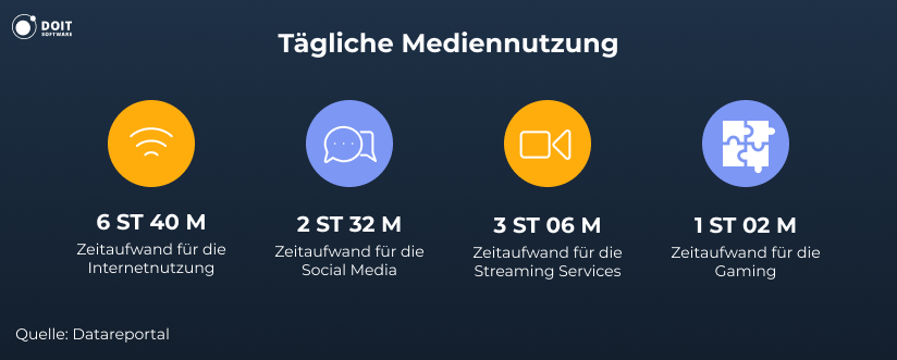 tägliche mediennutzung