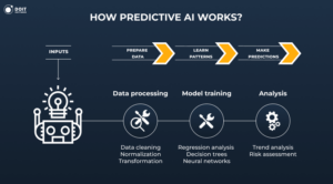 generative ai vs predictive ai process