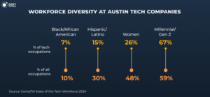 diversity at tech companies in austin