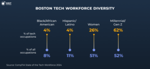 diversity in tech companies in boston