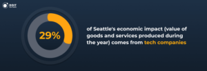 economic statistics of tech companies in seattle