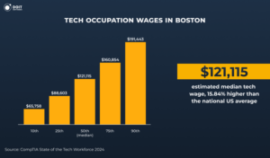 salaries in tech companies in boston