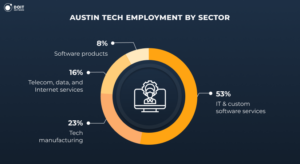 sector employment in tech companies in austin