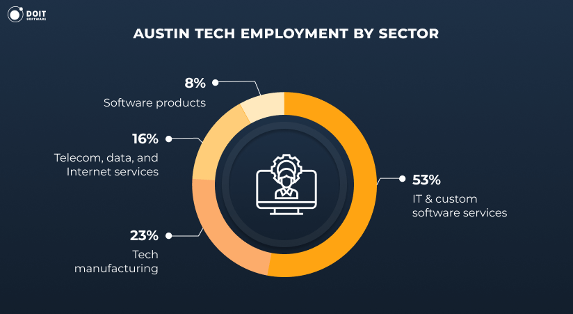 15 Top Tech Companies in Austin [Leaders & Market Overview]