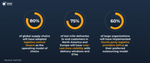 supply chain optimization statistics