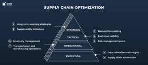 supply chain optimization steps