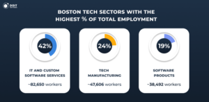 tech companies in boston by sector