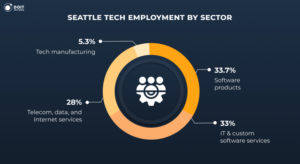 tech companies in seattle sectors