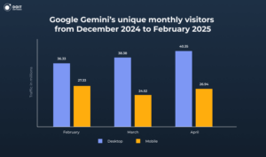 Google Gemini statistics -unique monthly visitors updated