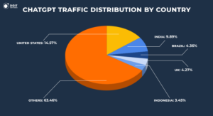 chatgpt statistics traffic distribution by country updated