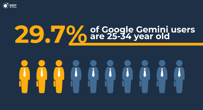 google gemini statistics age distribution updated