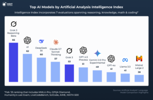 grok statistics artificial analysis