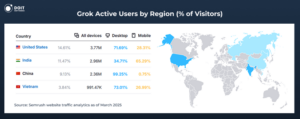 grok statistics users by region