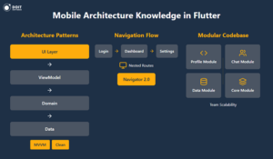 flutter developer skills in mobile architecture