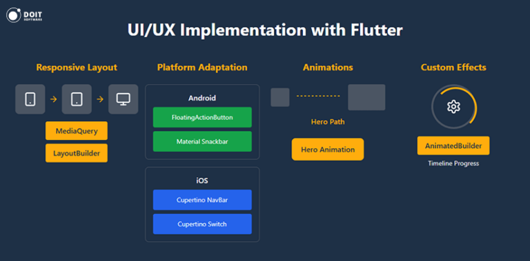 Top 9 Flutter Developer Skills Checklist [Expert Guide]