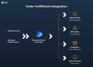 automated quoting software with backend order integration