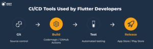 ci cd tools in flutter developer skills