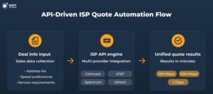 isp automated quoting for telecom