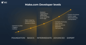 make developer skills by expert level