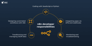 n8n developer job description responsibilities