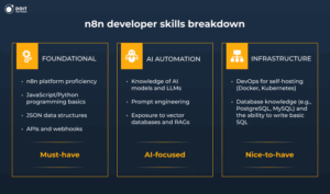 n8n developer skills breakdown