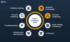 zapier developer job description skills