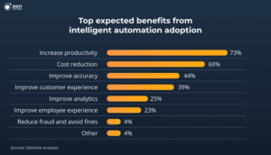 advantages of business process automation statistics