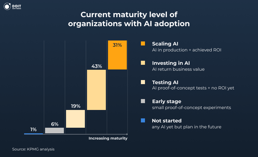 35+ Business Process Automation Statistics & Trends [2026]