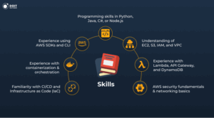 aws developer job description required skills