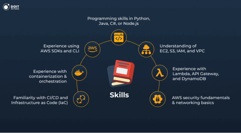 AWS Developer Job Description + Template [2026]