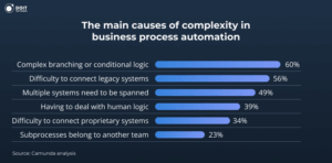 challenges of business process automation statistics