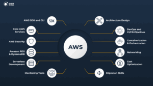 essential aws developer skills