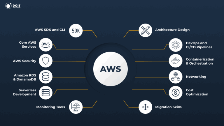 16 Essential AWS Developer Skills in 2025 [Expert Guide]
