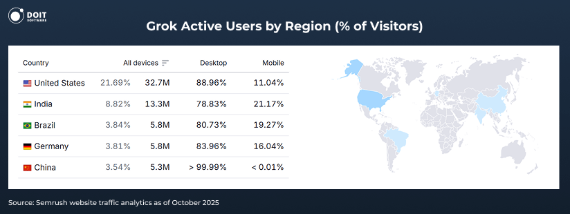 grok statistics active users by regions