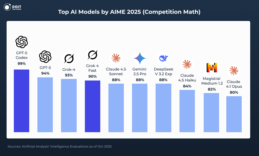 grok statistics aime 2025