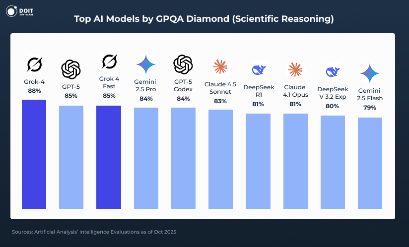 grok statistics diamond rating vs gpt