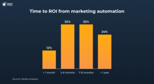 marketing business process automation statistics roi