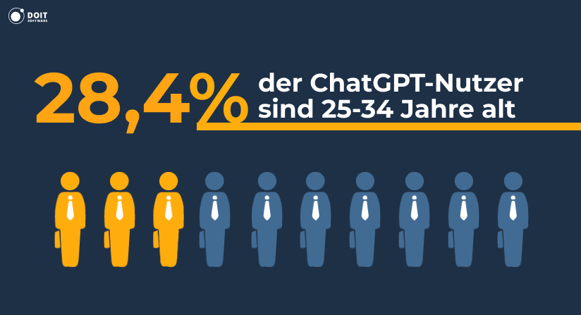 ChatGPT-Statistiken Nutzer Altersverteilung 2026
