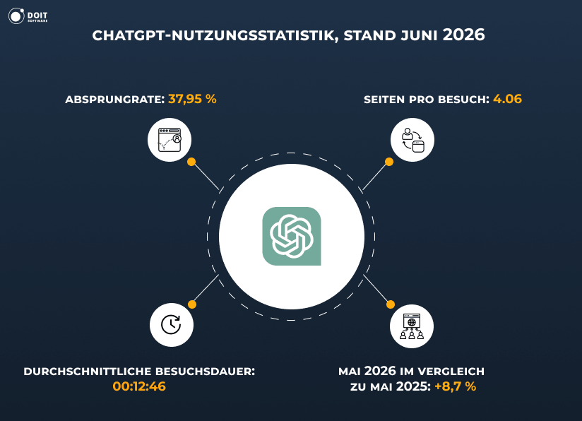 ChatGPT-Statistiken Nutzung 2026