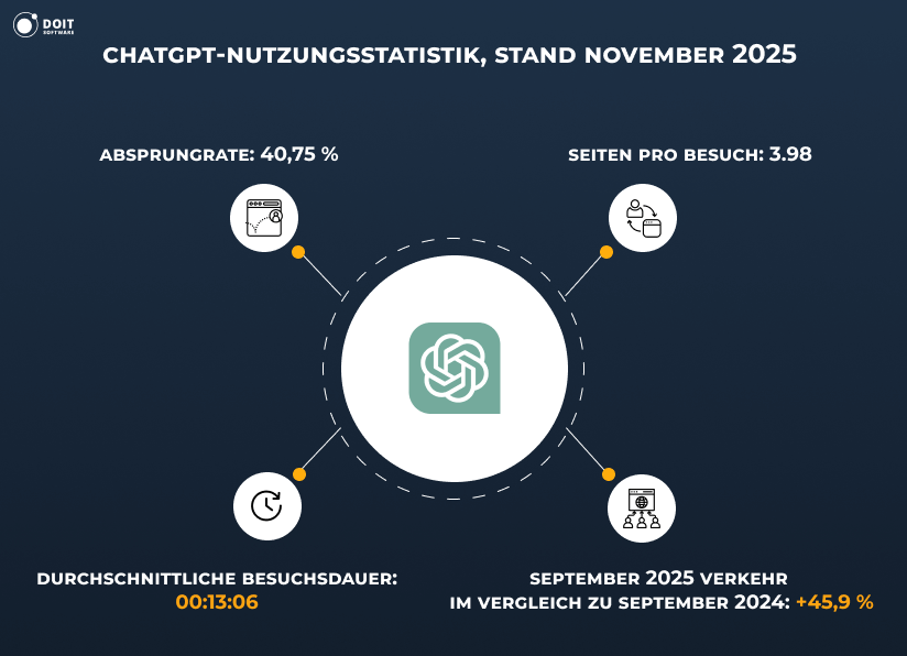 ChatGPT-Statistiken Nutzung